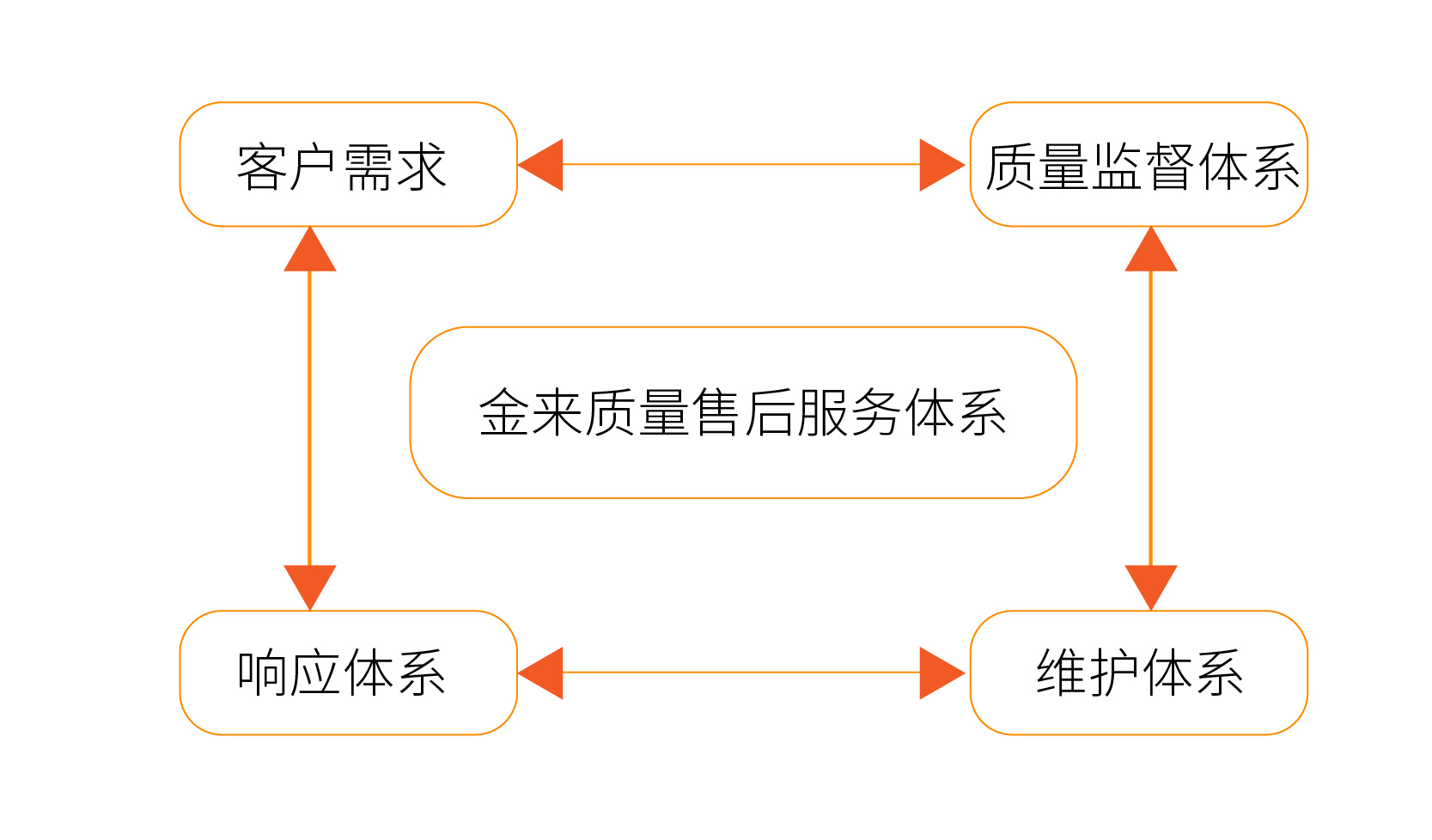 龙8下载中心的售后服务体系流程